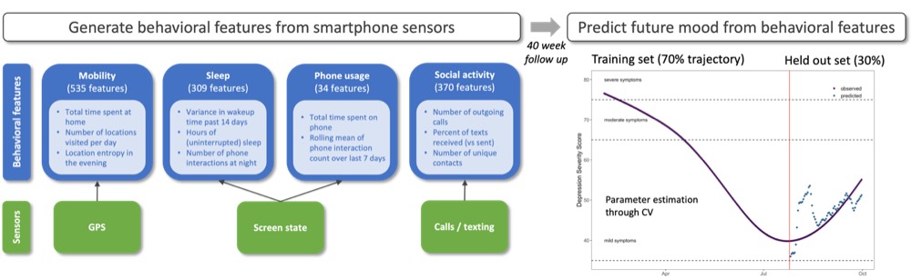 Digital phenotyping figure